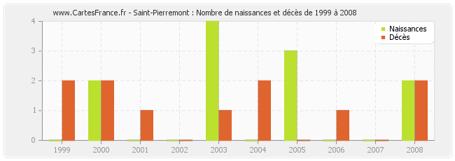 Saint-Pierremont : Nombre de naissances et décès de 1999 à 2008