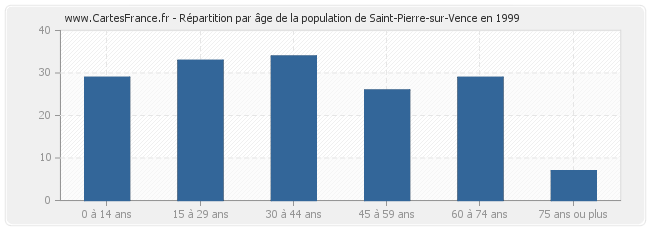 Répartition par âge de la population de Saint-Pierre-sur-Vence en 1999