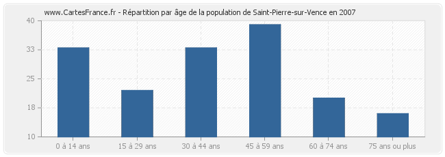 Répartition par âge de la population de Saint-Pierre-sur-Vence en 2007