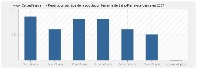 Répartition par âge de la population féminine de Saint-Pierre-sur-Vence en 2007
