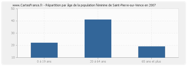 Répartition par âge de la population féminine de Saint-Pierre-sur-Vence en 2007