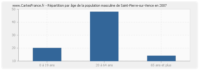 Répartition par âge de la population masculine de Saint-Pierre-sur-Vence en 2007