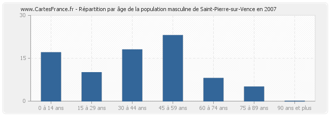 Répartition par âge de la population masculine de Saint-Pierre-sur-Vence en 2007