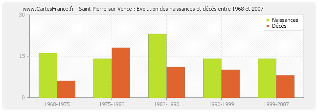 Saint-Pierre-sur-Vence : Evolution des naissances et décès entre 1968 et 2007