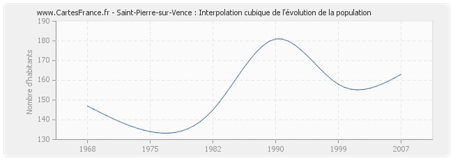 Saint-Pierre-sur-Vence : Interpolation cubique de l'évolution de la population