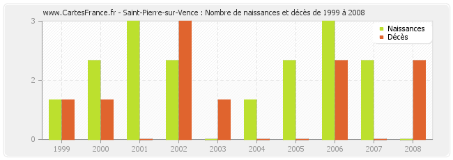 Saint-Pierre-sur-Vence : Nombre de naissances et décès de 1999 à 2008
