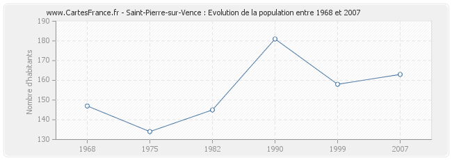 Population Saint-Pierre-sur-Vence