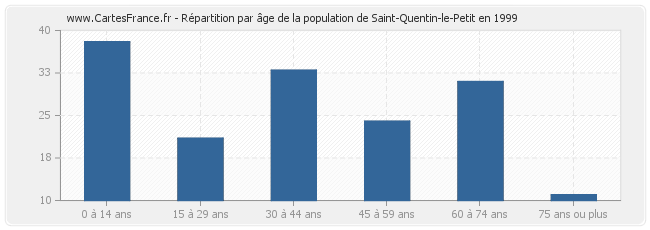 Répartition par âge de la population de Saint-Quentin-le-Petit en 1999