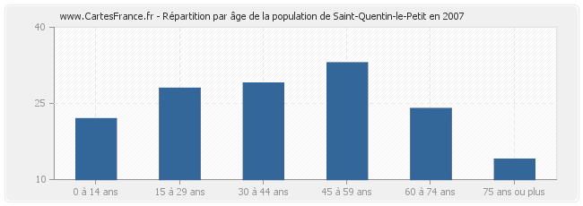 Répartition par âge de la population de Saint-Quentin-le-Petit en 2007