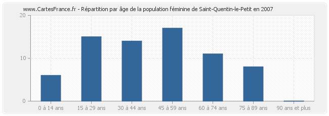 Répartition par âge de la population féminine de Saint-Quentin-le-Petit en 2007