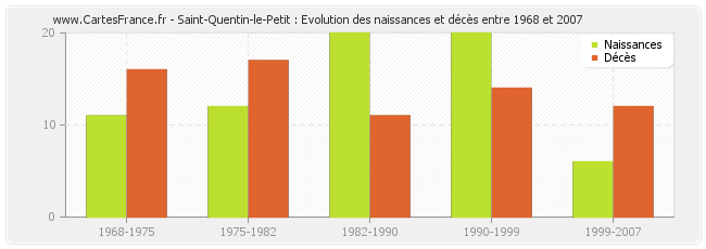 Saint-Quentin-le-Petit : Evolution des naissances et décès entre 1968 et 2007