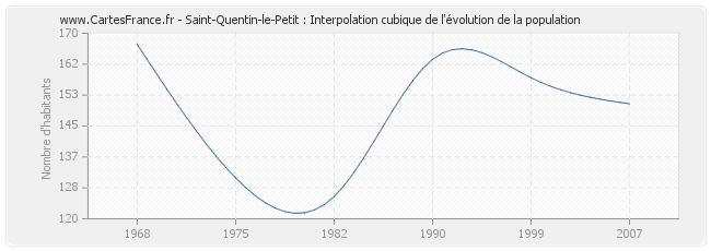 Saint-Quentin-le-Petit : Interpolation cubique de l'évolution de la population