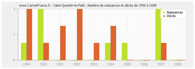 Saint-Quentin-le-Petit : Nombre de naissances et décès de 1999 à 2008