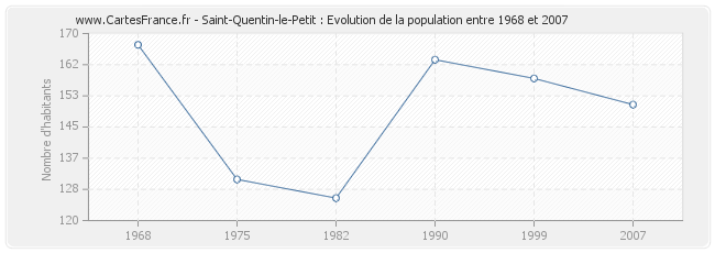 Population Saint-Quentin-le-Petit