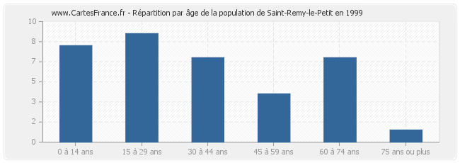 Répartition par âge de la population de Saint-Remy-le-Petit en 1999