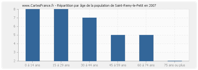 Répartition par âge de la population de Saint-Remy-le-Petit en 2007