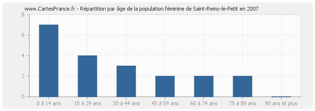 Répartition par âge de la population féminine de Saint-Remy-le-Petit en 2007