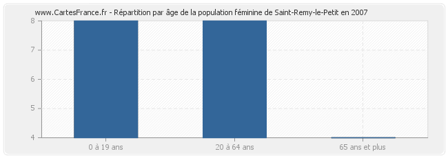 Répartition par âge de la population féminine de Saint-Remy-le-Petit en 2007