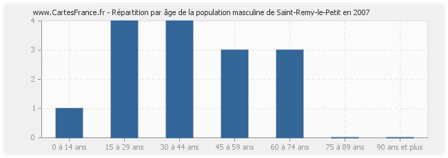 Répartition par âge de la population masculine de Saint-Remy-le-Petit en 2007