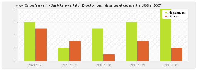 Saint-Remy-le-Petit : Evolution des naissances et décès entre 1968 et 2007