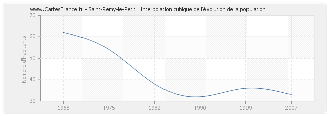 Saint-Remy-le-Petit : Interpolation cubique de l'évolution de la population