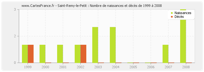 Saint-Remy-le-Petit : Nombre de naissances et décès de 1999 à 2008