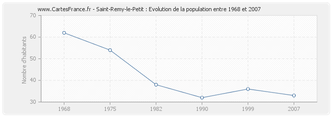 Population Saint-Remy-le-Petit