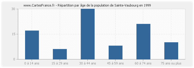 Répartition par âge de la population de Sainte-Vaubourg en 1999