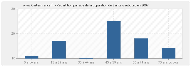 Répartition par âge de la population de Sainte-Vaubourg en 2007