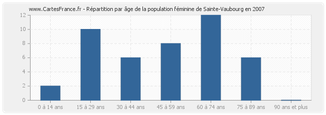 Répartition par âge de la population féminine de Sainte-Vaubourg en 2007