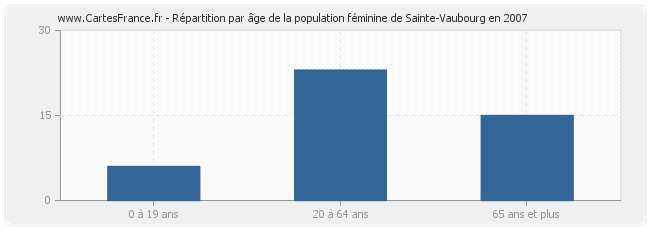 Répartition par âge de la population féminine de Sainte-Vaubourg en 2007