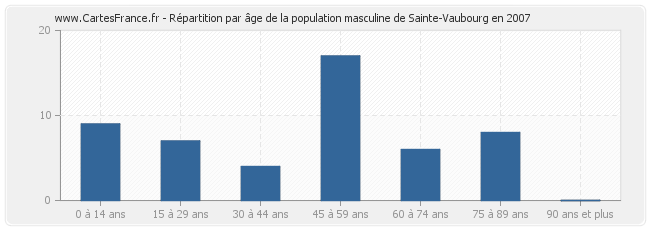 Répartition par âge de la population masculine de Sainte-Vaubourg en 2007