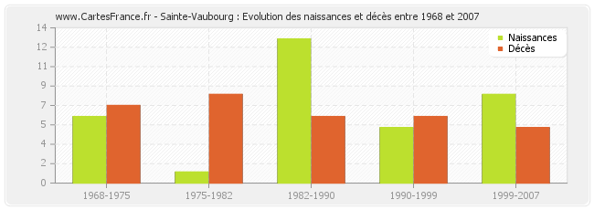 Sainte-Vaubourg : Evolution des naissances et décès entre 1968 et 2007