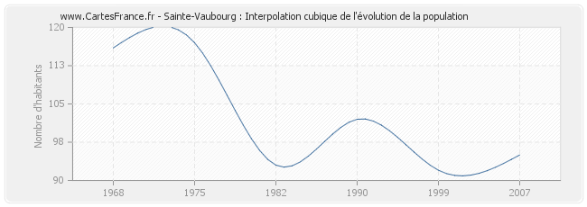 Sainte-Vaubourg : Interpolation cubique de l'évolution de la population
