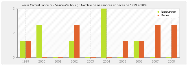 Sainte-Vaubourg : Nombre de naissances et décès de 1999 à 2008