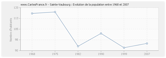 Population Sainte-Vaubourg