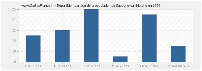 Répartition par âge de la population de Sapogne-sur-Marche en 1999