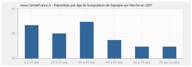 Répartition par âge de la population de Sapogne-sur-Marche en 2007