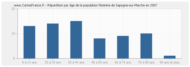 Répartition par âge de la population féminine de Sapogne-sur-Marche en 2007