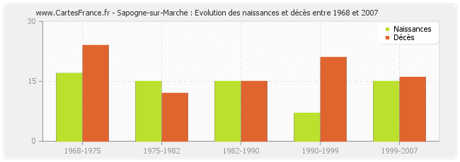 Sapogne-sur-Marche : Evolution des naissances et décès entre 1968 et 2007