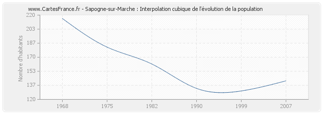 Sapogne-sur-Marche : Interpolation cubique de l'évolution de la population