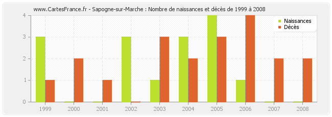 Sapogne-sur-Marche : Nombre de naissances et décès de 1999 à 2008