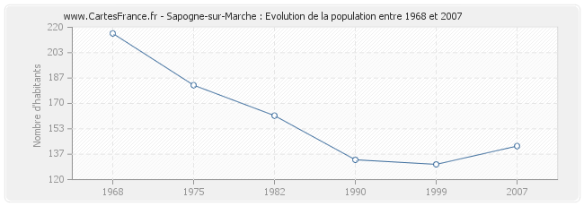 Population Sapogne-sur-Marche