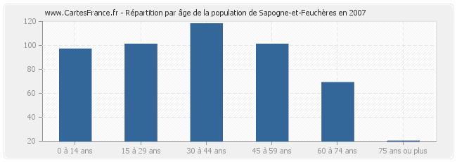 Répartition par âge de la population de Sapogne-et-Feuchères en 2007