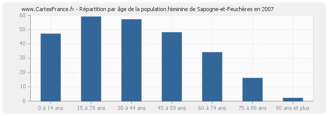 Répartition par âge de la population féminine de Sapogne-et-Feuchères en 2007