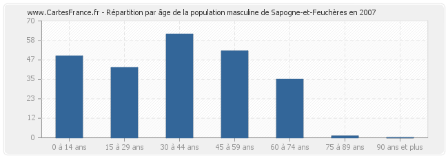 Répartition par âge de la population masculine de Sapogne-et-Feuchères en 2007