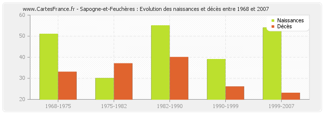 Sapogne-et-Feuchères : Evolution des naissances et décès entre 1968 et 2007