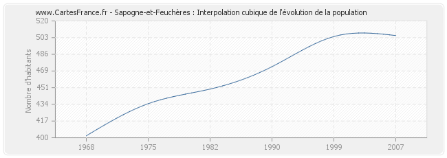 Sapogne-et-Feuchères : Interpolation cubique de l'évolution de la population