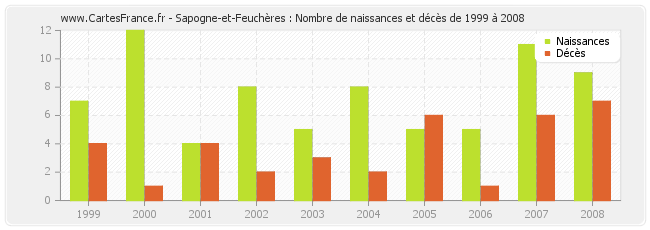 Sapogne-et-Feuchères : Nombre de naissances et décès de 1999 à 2008