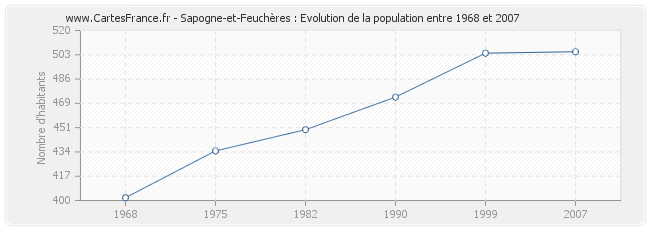 Population Sapogne-et-Feuchères
